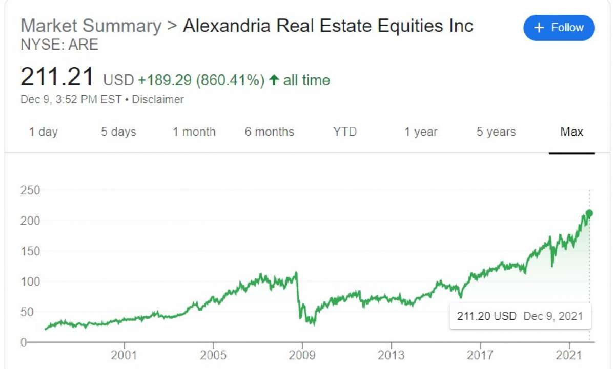 Una captura de pantalla del precio de las acciones de Alexandria Real Estate durante décadas.