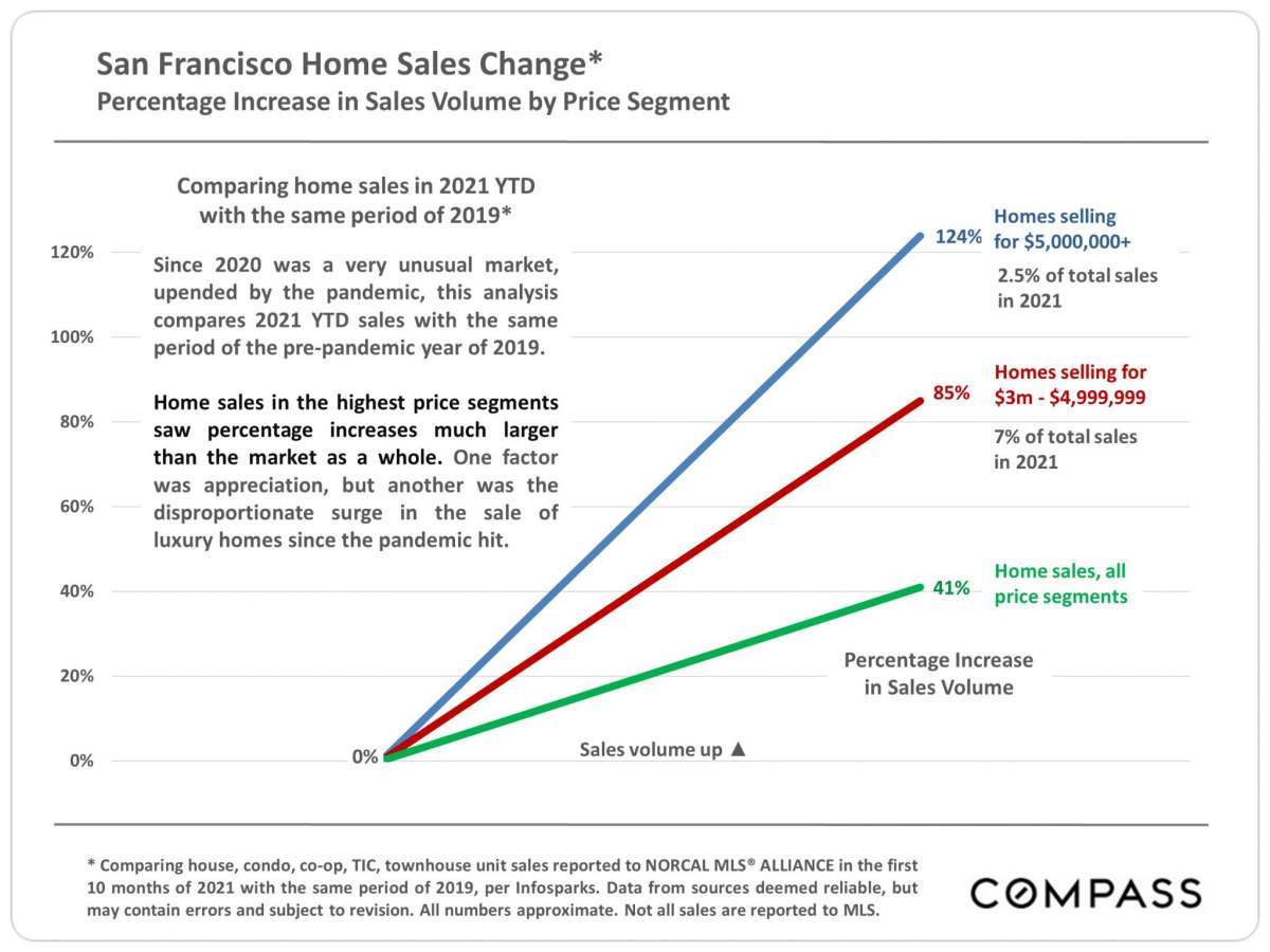 Las casas de lujo disfrutaron de un aumento increíble en popularidad en San Francisco durante los últimos dos años. Imagen a través de Compass. 