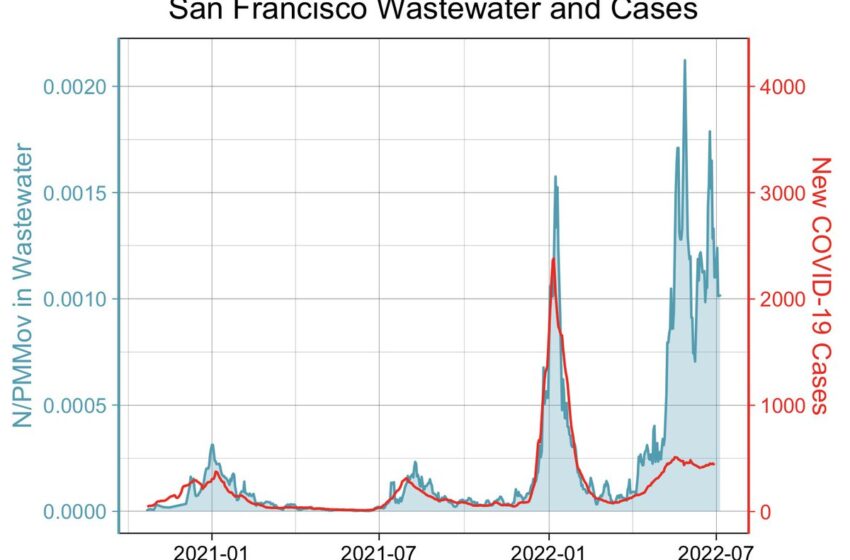  Este gráfico muestra que los casos de COVID en San Francisco están muy mal contados