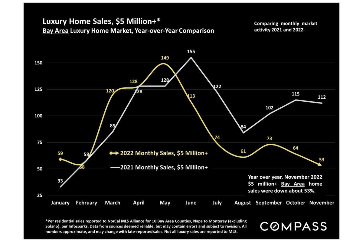 Este gráfico muestra la diferencia que hizo un año para el mercado de lujo de San Francisco.